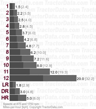 310 Tripl-Range  speeds