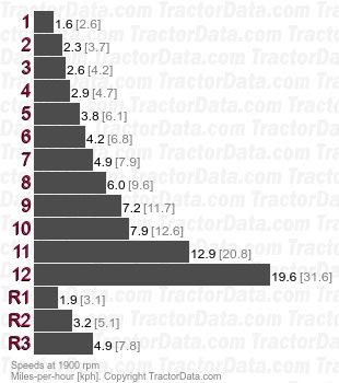 351 Tripl-Range gear speeds