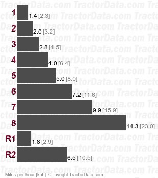 413 Powr-range  speeds