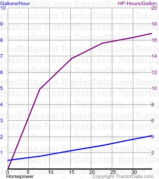 470 fuel use from test 785