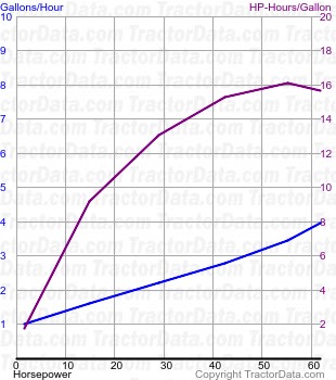 500 fuel use from test 508