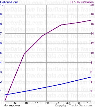 530 fuel use from test 772