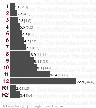 530 Tripl-Range  speeds