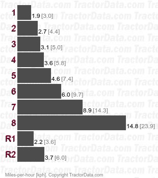 531 Case-O-Matic torque converter speeds