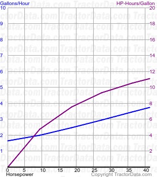 541 fuel use from test 769