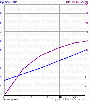 741 fuel use from test 779