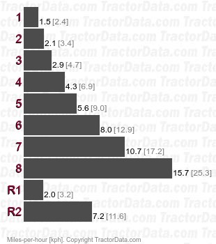 741 Dual-Range  speeds