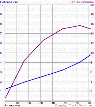 900-B fuel use from test 692