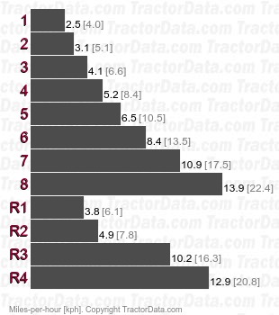 1470 Traction King   speeds