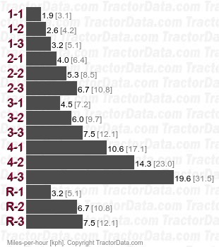 2390  partial power shift speeds