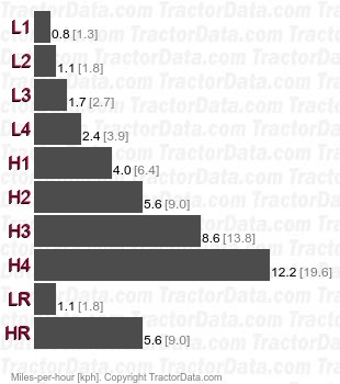 2-30 Field Boss  gear speeds
