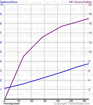 2-60 fuel use from test 1232