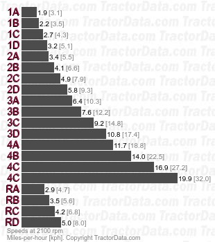 4-270  partial power shift speeds