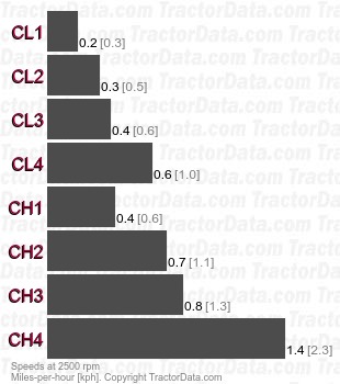 5530  synchromesh speeds