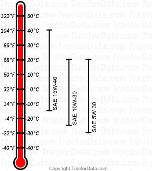 5640 diesel engine oil chart