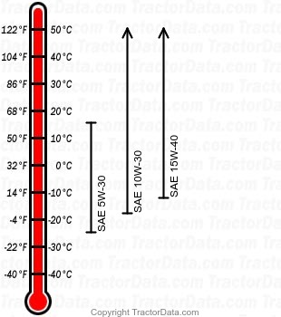 8160 diesel engine oil chart