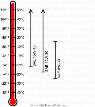 8670 diesel engine oil chart