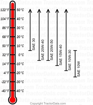 8830 diesel engine oil chart