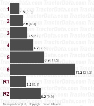 570  unsynchronized gear speeds