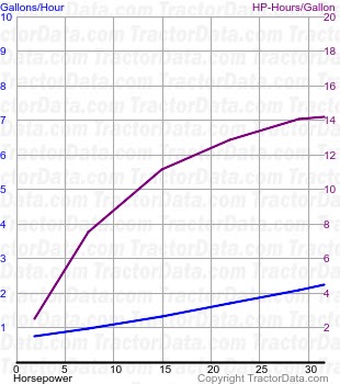 Super 55 fuel use from test 526