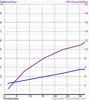 Super 66 fuel use from test 541