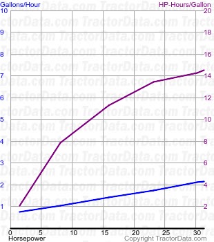 Super 66 fuel use from test 544