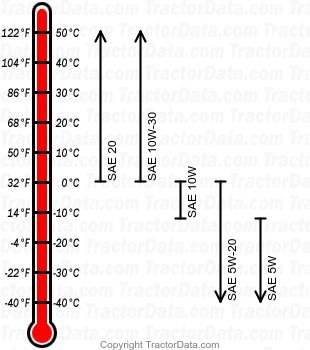 Super 77 gasoline engine oil chart