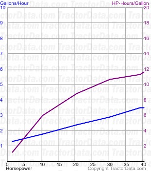 Super 77 fuel use from test 542