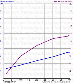 Super 77 fuel use from test 542