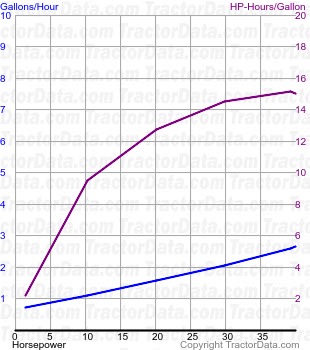 Super 77 fuel use from test 543