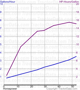 Super 88 fuel use from test 527