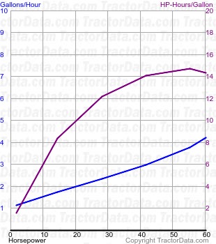 Super 99 fuel use from test 557