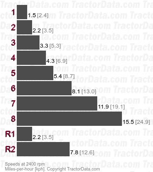 G450  partially synchronized speeds