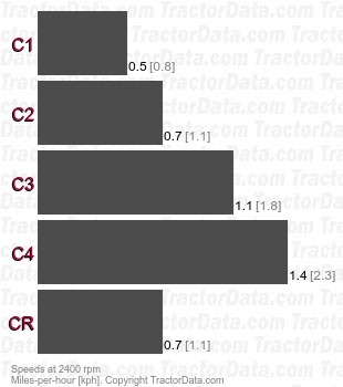 G450  creeper speeds