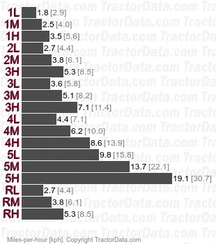 1865 Ampli-Torc three-speed power shift speeds