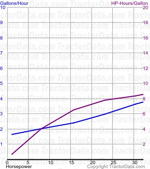 U fuel use from test 170