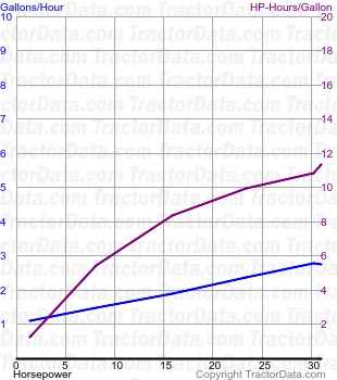 30 fuel use from test 409