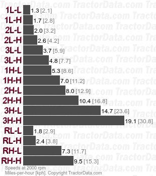 35 Multi-Power partial power shift speeds