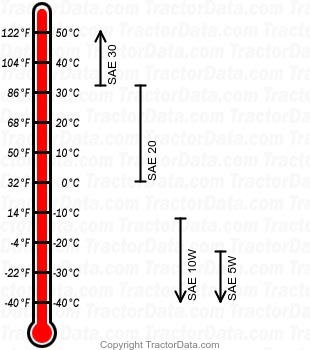 65 diesel engine oil chart