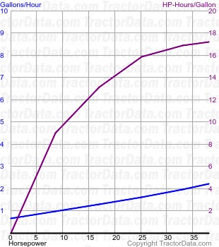 135 fuel use from test 895