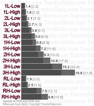 135 Multi-Power partial power shift speeds