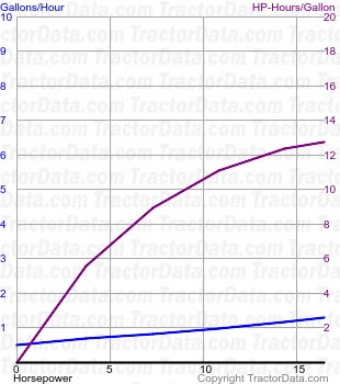 205 fuel use from test 1364