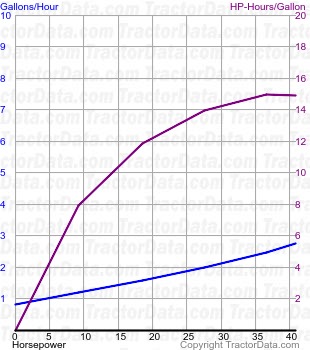 250 fuel use from test 1520