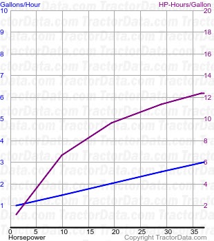333 fuel use from test 603