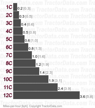 374S  creeper speeds