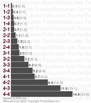 1125  partially synchronized speeds