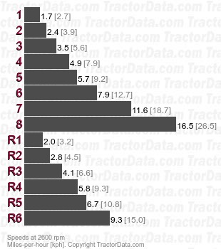 2745  mechanical shuttle speeds