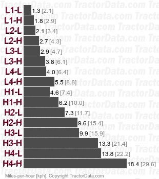 3545  partial power shift speeds