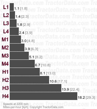 4225  power shuttle speeds