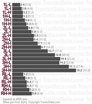 4900  partial power shift speeds